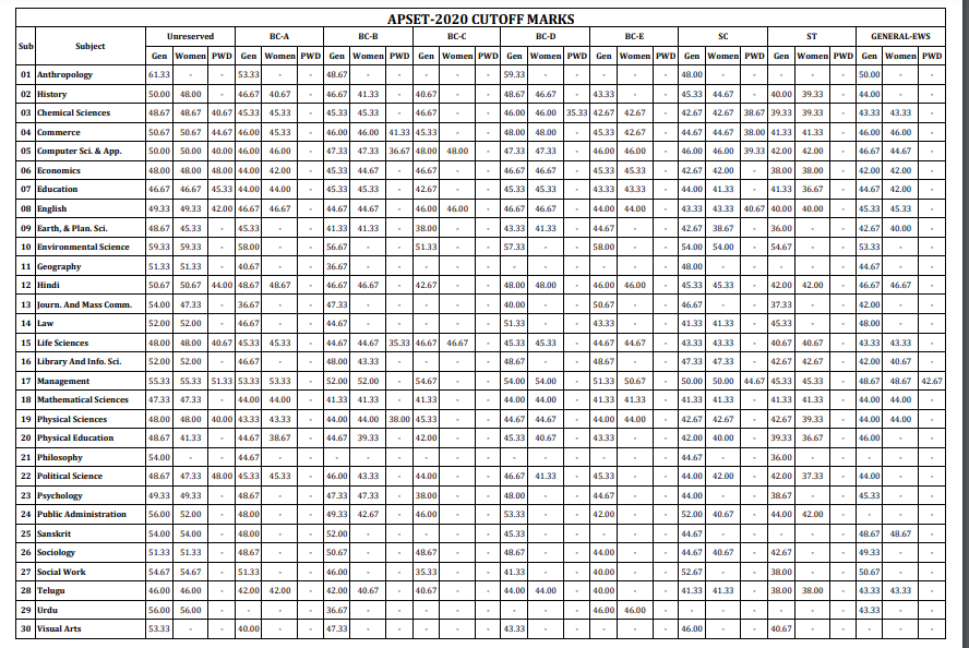 APSET Results 2021